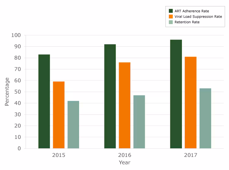 18_0633_01 Antiretroviral therapy (ART) adherence rate, viral load suppression rate, and retention rate, Open Arms Healthcare Center integrated HIV care services model, 2015–2017.