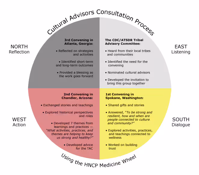 Cultural advisors consultation process. Abbreviations: CDC/ATSDR, Centers for Disease Control and Prevention/Agency for Toxic Substances and Disease Registry; HNCP, Healthy Native Communities Partnership; TAC, Tribal Advisory Committee.