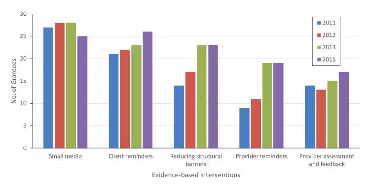 18_0682_01 Number of grantees implementing evidence-based interventions among grantees for the Colorectal Cancer Control Program, 2011–2015. In 2011 and 2013, 28 grantees completed the survey; all 29 grantees completed the survey in 2012 and 2015. Data source includes the CRCCP grantee survey data, 2011–2015.