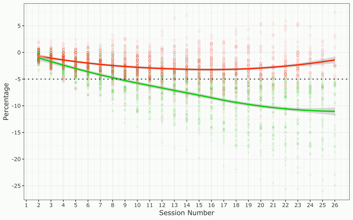 19_0053_01 Percentage change in weight among 165 participants in the Vanderbilt University Medical Center (VUMC) Faculty and Staff Health and Wellness Diabetes Prevention Program, 2014–2017. The dotted line represents the 5%26#37; weight-loss goal. Each green cross represents a participant who achieved the 5%26#37; weight-loss goal. Each red circle represents a participant who did not achieve the 5%26#37; weight-loss goal. The solid red line and the solid green line are LOWESS (locally weighted scatterplot smoothing) nonparametric regression trend lines; shading indicates 95%26#37; confidence intervals.