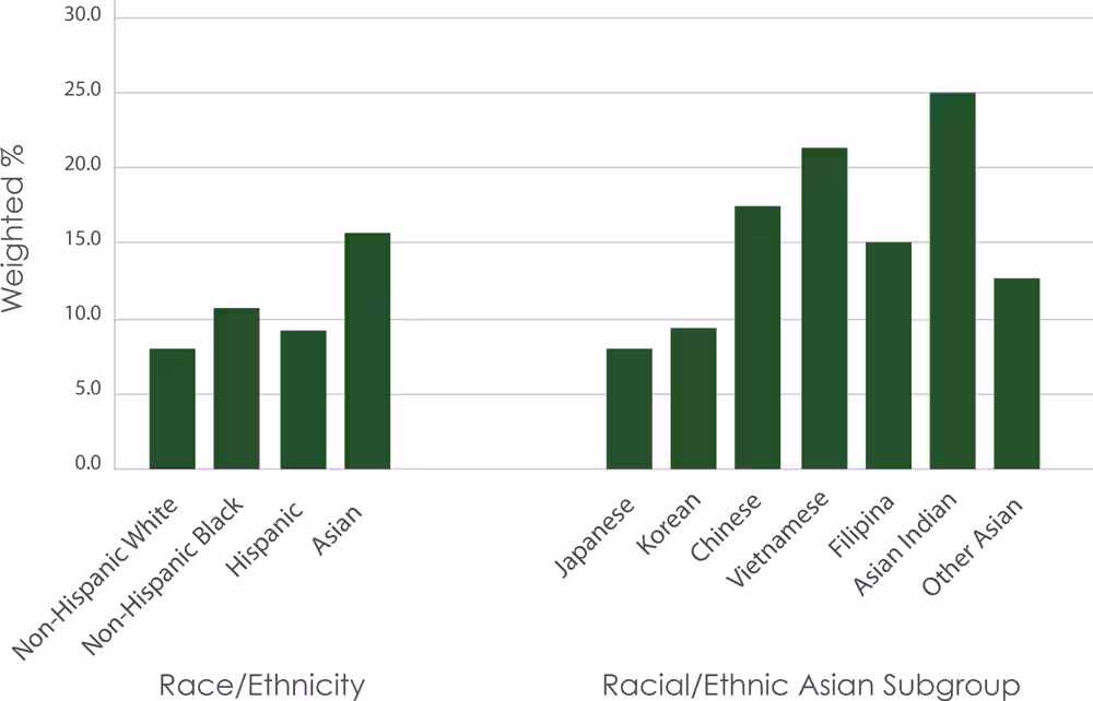 19_0212_01 Weighted prevalence of gestational diabetes mellitus among participants (N = 5,562), by racial/ethnic group, Los Angeles Mommy and Baby Study, 2007. P value <. 05 as compared with the reference group, non-Hispanic white women.