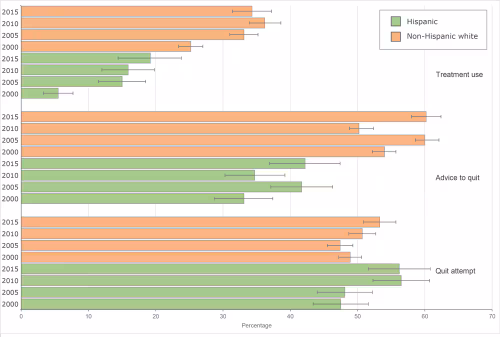 19_0279_01 Prevalence of past-year quit attempt and cessation treatment use by provider advice among Hispanic current smokers and non-Hispanic white current smokers aged ≥18 years, National Health Interview Survey, United States, 2015. “No visit” indicates no visit to a health care provider in the past year. The value for prevalence of treatment use among Hispanic adults with no visit is not reported because of unstable estimates. Error bars indicate 95%26#37; confidence intervals.