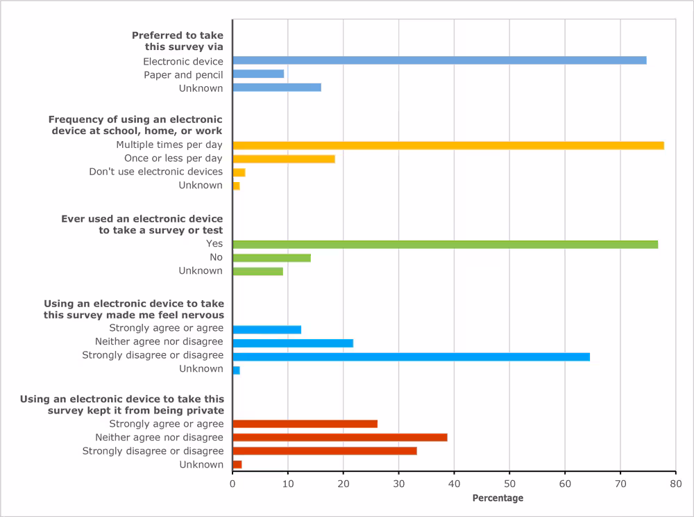 Participant attitudes toward an electronic survey, electronic pilot, National Youth Tobacco Survey (NYTS), 2018.