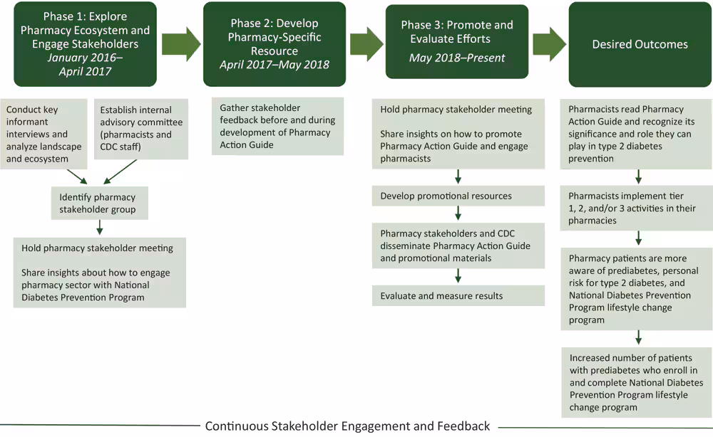 Model for pharmacist engagement in the National Diabetes Prevention Program.