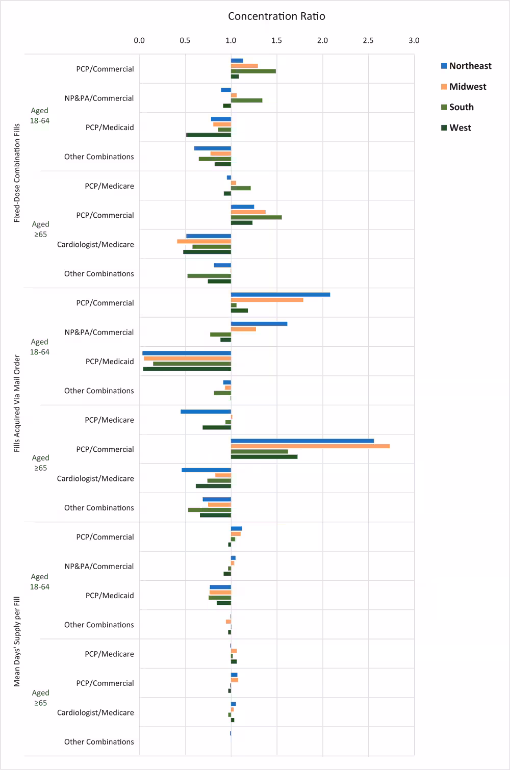 Concentration ratios of adherence promotion factors related to prescriptions among the largest market segments, by US Census region, 2017. Data source: 2017 Symphony Health Integrated Dataverse (15). Abbreviations: NP, nurse practitioner; PA, physician assistant; PCP, primary care physician.