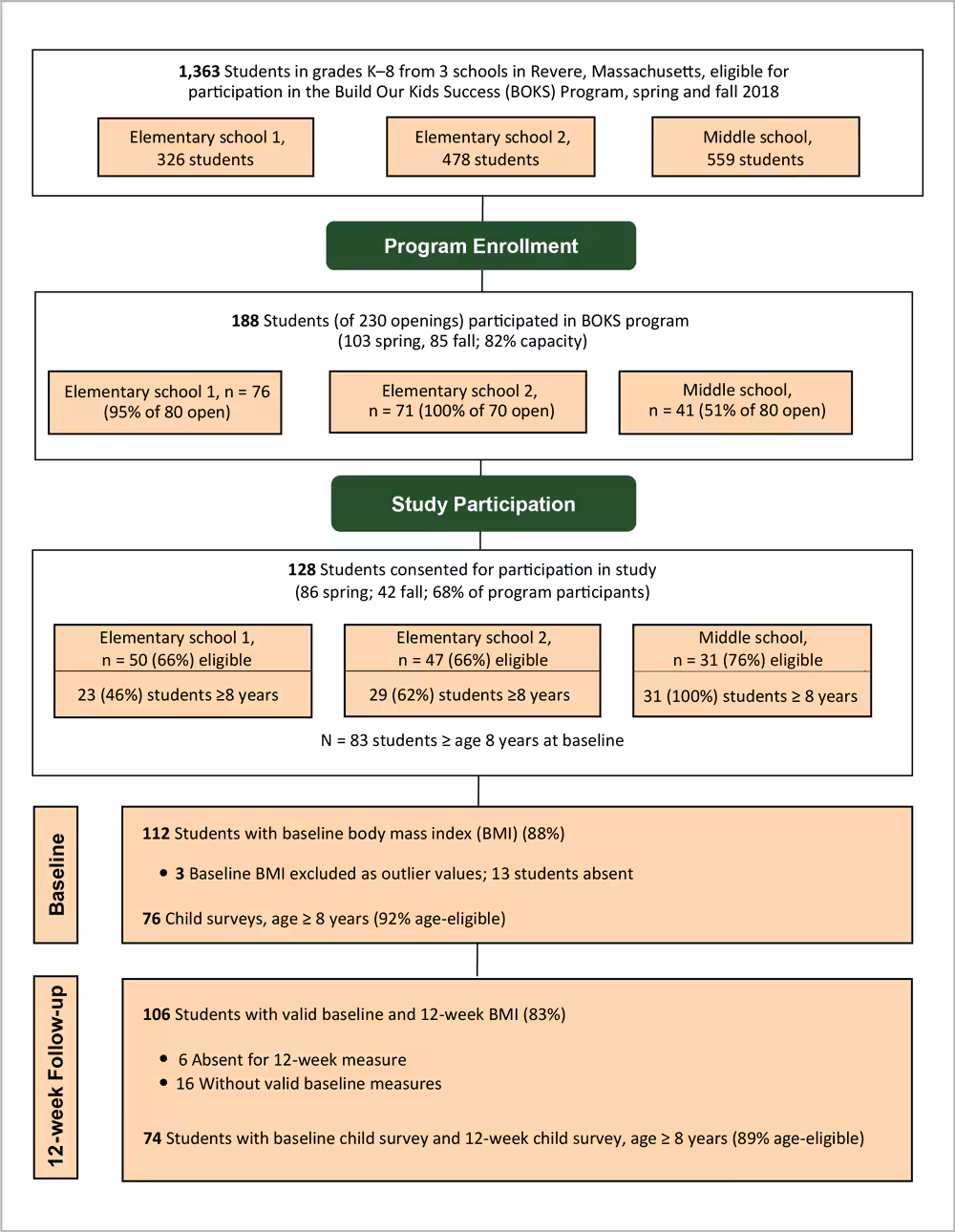 19_0445_02 Flow diagram of physical activity participants in the Build our Kids Success (BOKS) evaluation from 3 schools in Revere, Massachusetts, spring and fall 2018.