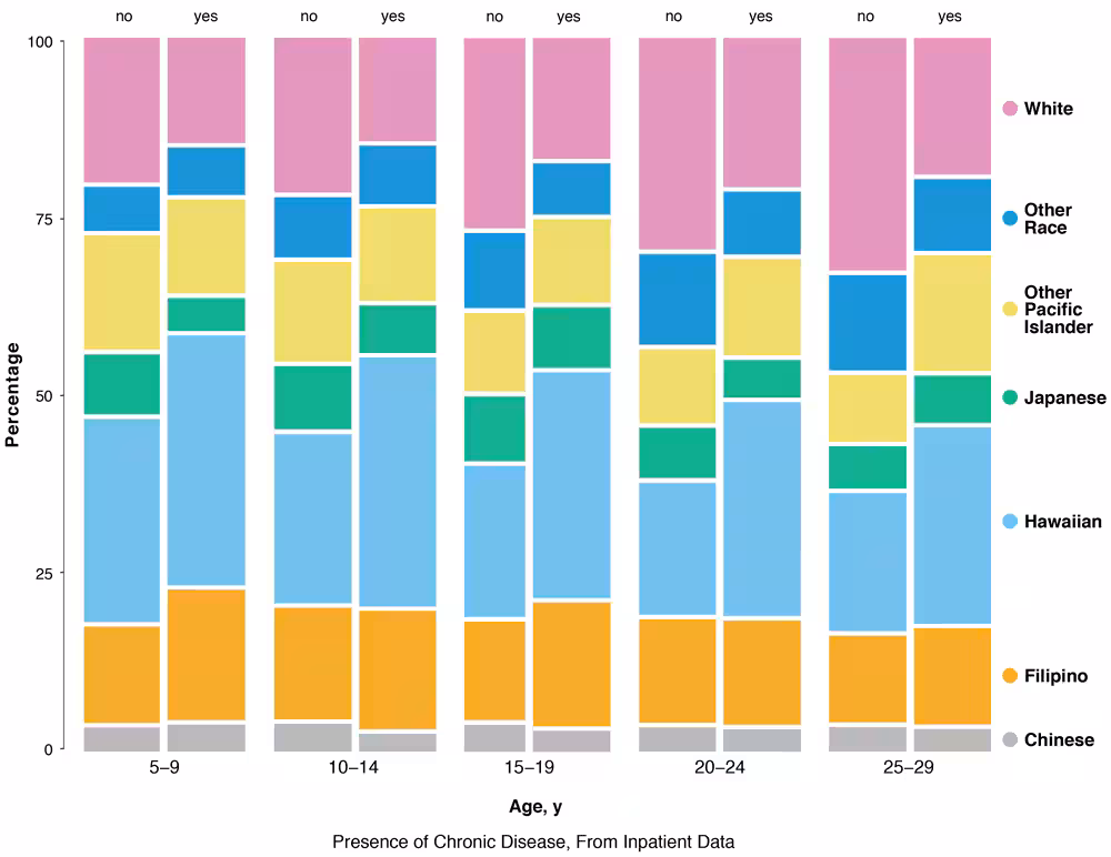 Three-way mosaic plot of chronic disease status of patients, by race/ethnicity and age, inpatient data for children and young adults aged 5–29 years from the Hawai‘i Health Information Corporation, January 2015 through December 2016 (N = 9,467 unique individuals).