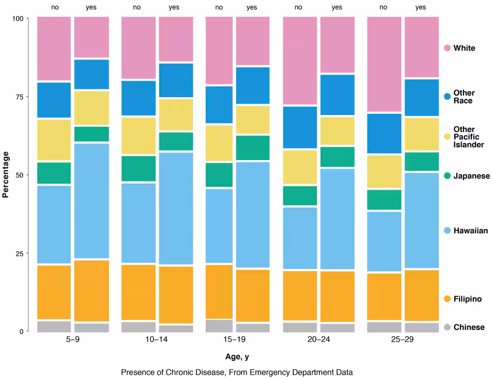 Three-way mosaic plot of chronic disease status of patients, by race/ethnicity and age, from emergency department data for children/young adults aged 5–29 years from the Hawai‘i Health Information Corporation, January 2015 through December 2016 (N = 127,854 unique individuals).