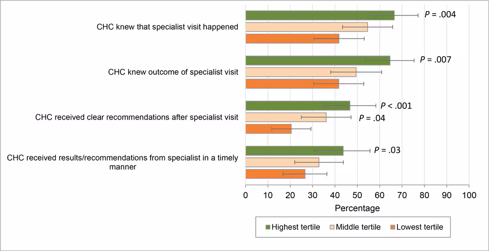 20_0025_01 Predicted probabilities of measures of CHC/specialist communication by tertile of CHC/specialist integration. We used 4 items related to CHC/specialist communication as dependent variables to indicate whether the CHC “often” or “always” 1) knew that a specialist visit happened, 2) knew the outcome of a specialty visit, 3) received clear recommendations on follow-up and care management after the specialist visit, and 4) received results or recommendations from the specialist in a timely manner. Each item was dichotomized according to the empirical distribution of responses (reference group combined responses of “never,” “rarely,” and “sometimes”). P values are for comparisons with the lowest tertile. Abbreviation: CHC, community health clinic.
