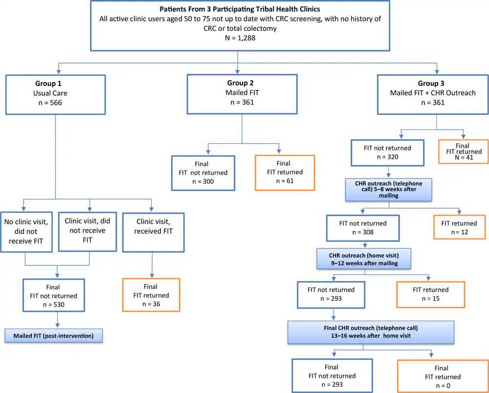 20_0049_01 Participant selection, randomization, and outcomes in 3 study groups, intervention to increase colorectal cancer screening among American Indian and Alaska Native people (N = 1,288) served by 3 tribally operated health care clinics, April to November, 2014. Group 1, usual care, consisted of people who either did not visit the clinic, visited the clinic and did not receive a fecal immunochemical test (FIT) kit, or visited and received a FIT kit and instructions to complete at home. Group 2 participants received a FIT kit and completion instructions by mail. Group 3 participants received a mailed FIT kit and instructions, and nonrespondents received follow-up from a tribal community health representative after 4 weeks (by telephone), after 8 weeks (by home visit), and after 12 weeks by telephone. Abbreviations: CHR, community health representative; FIT, fecal immunochemical test.