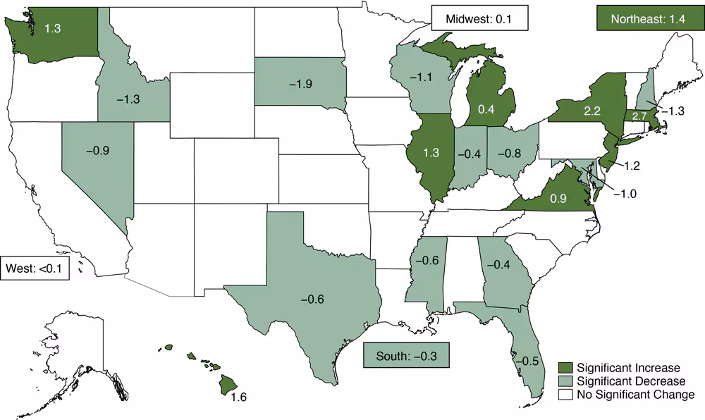 20_0097_01 Significant percentage point changes in combined active commuting to work (walking, bicycling, or taking transit) among employed residents aged 16 years or older by state and US Census region, American Community Survey, 2006 to 2017.