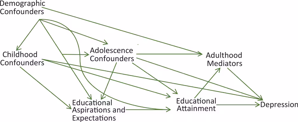 20_0098_01 Theoretical framework consisting of hypothesized relationships between educational attainment, educational aspirations and expectations, depression in adulthood, and potential confounding and mediating variables.