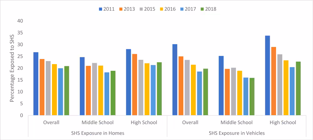 20_0107_01 Prevalence of self-reported exposure to secondhand smoke (SHS) in homes and vehicles during the past 7 days among US middle and high school students, overall and by school level, National Youth Tobacco Survey, 2011–2018.