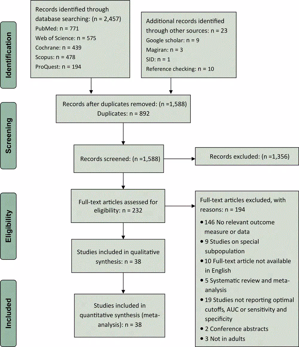 20_0112_01 PRISMA flowchart of the study selection process. Abbreviations: AUC, area under the receiver operating characteristic curve; PRISMA, Preferred Reporting Items for Systematic Reviews and Meta-Analyses.