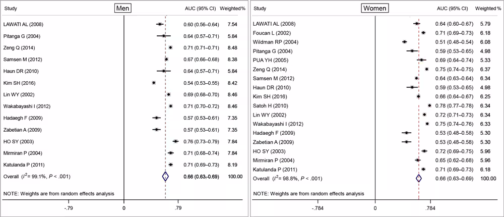 20_0112_02 Random-effects pooled area under the ROC curve (AUC) and test of heterogeneity for body mass index with cardiovascular disease or cardiometabolic disease for men and women. The dashed lines indicate the null model. Weighted percentages determined by using random effects analysis. Abbreviation: ROC, receiver operating characteristic.