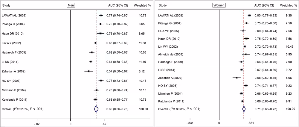 20_0112_04 Random-effects pooled area under the ROC curves (AUC) and test of heterogeneity for waist-to-hip ratio with cardiovascular disease or cardiometabolic disease for men and women. The dashed lines indicate the null model. Weighted percentages determined by using random effects analysis. Abbreviation: ROC, receiver operating characteristic.