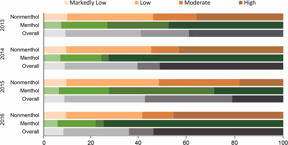 20_0205_01 Annual market share of cigarette pack sales by quartiles of manufacturer-reported nicotine yield and flavor, United States, 2013–2016. The distribution of cigarette sales in each period by nicotine quartile indicates that cigarette sales were generally concentrated among moderate-nicotine and high-nicotine products. Application of sales weights to the calculation of average nicotine yield accounts for this skewness by allowing the averages to more closely reflect more commonly sold products. Graded coloration reflects reported nicotine content for nonmenthol, menthol, and overall pack sales by quarter, with darker coloration reflecting greater nicotine content.