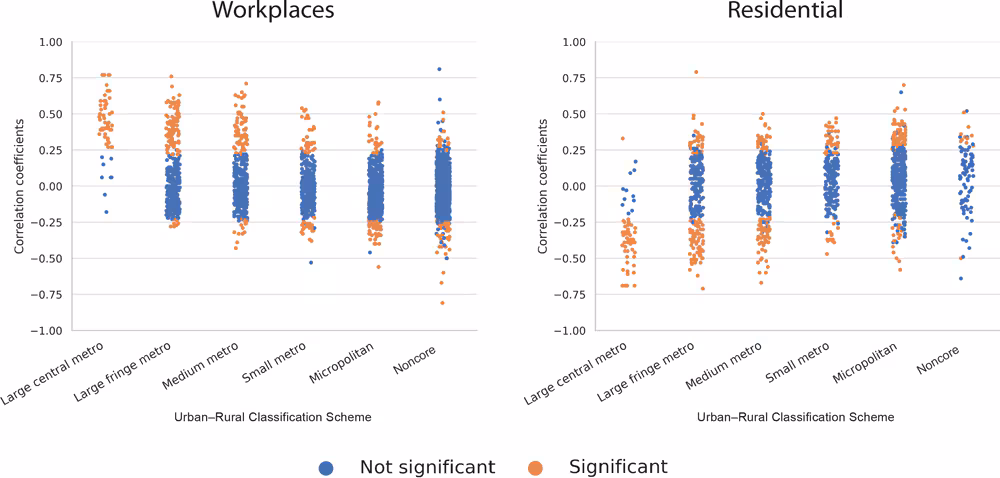 20_0241_02 Post-hoc analysis of correlation between change in mobility and percentage increase in new COVID-19 cases 11 days later for February 15 through June 19, 2020, by US county. Correlations are shown for visits to workplaces and residential places and plotted within 6 different urban–rural classifications. Mobility data are from the Google Community Mobility Report, and confirmed COVID-19 case data are from the New York Times, Inc, Urban–rural classification data are from the National Center for Health Statistics. Significance is P < .05. The extended study period shows that the association between mobility change and new COVID-19 cases weakened somewhat as compared to the initial study period, particularly in more rural counties, reflecting the changing geographic pattern of disease dynamics occurring in May and June 2020. Abbreviation: metro, metropolitan.