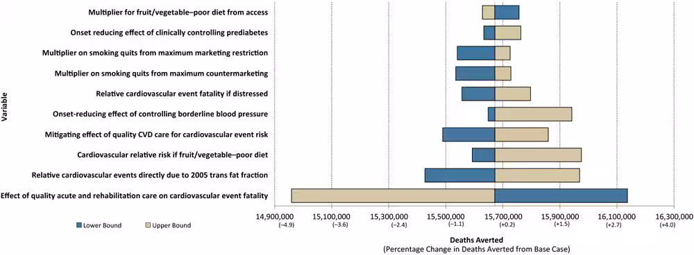 20_0225_02 Results of 1-way sensitivity analysis of PRISM parameters that affected the impact of PRISM strategies on preventing cardiovascular deaths by more than ±0.5%26#37; compared with the estimated deaths averted from the base run (n = 15,672,020). Abbreviation: CVD, cardiovascular disease. (Minimum and maximum values used in 1-way sensitivity analysis are available upon request.)