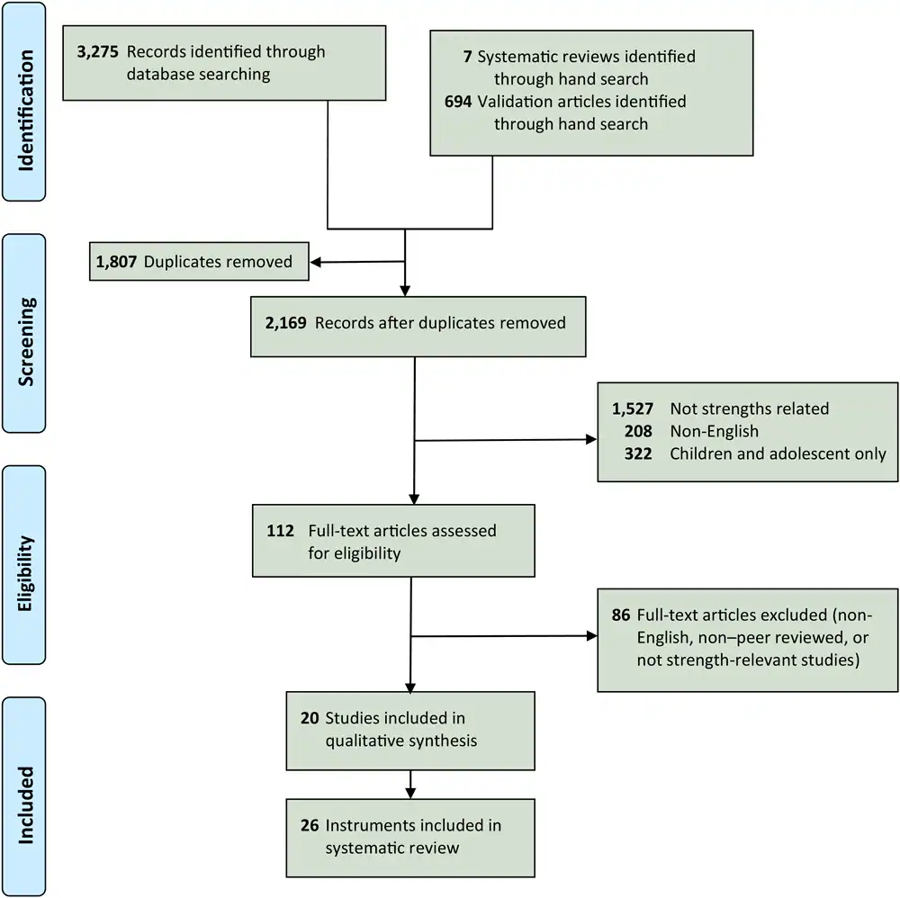 20_0323_01 Preferred Reporting Items for Systematic Reviews and Meta-Analyses (PRISMA) flow diagram to obtain studies of strengths instruments to be analyzed for their relevance for chronic disease management.