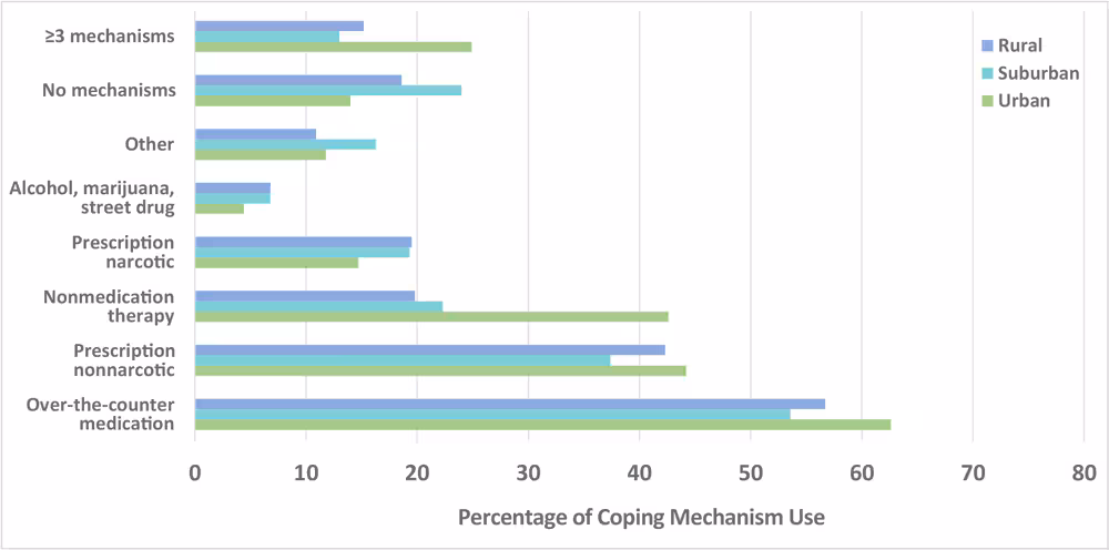 20_0352_01 Prevalence of coping mechanism use for chronic pain among North Carolina adults and among those living in urban, suburban, and rural areas, North Carolina Behavioral Risk Factor Surveillance System, 2018.