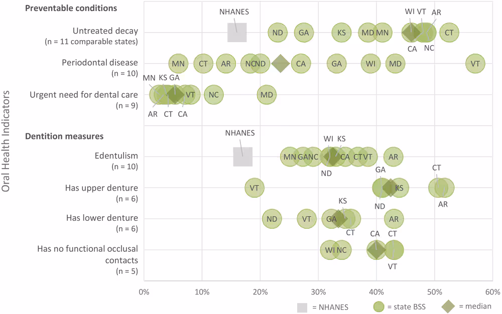 20_0471_02 Prevalence of oral health indicators among older adults in long-term care (LTC) facilities as reported in state basic screening surveys. Abbreviations: BSS, basic screening survey; NA, not applicable; NHANES, National Health and Nutrition Examination Survey; NR, not reported.