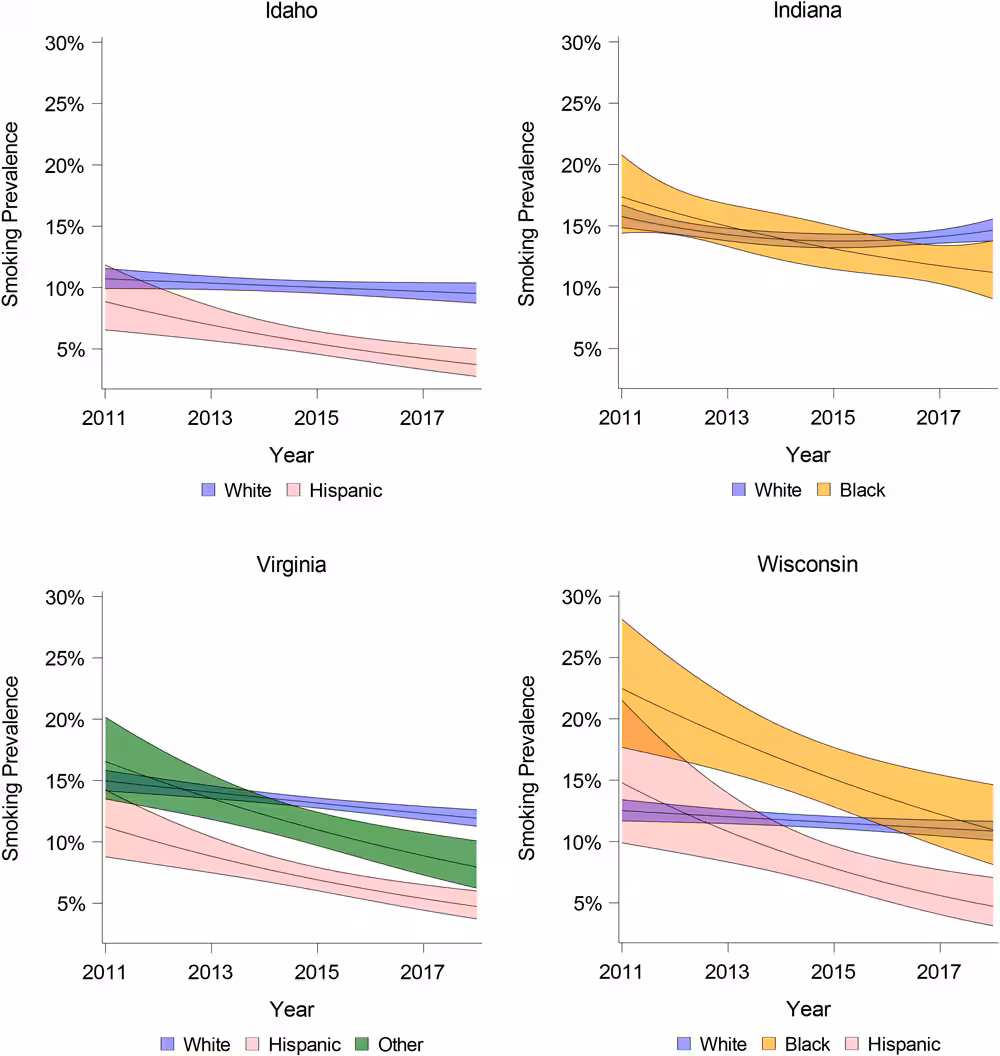 20_0507_01 Smoking prevalence over time in Idaho, Indiana, Virginia, and Wisconsin, by race/ethnicity, Behavioral Risk Factor Surveillance System, 2011–2018. Shading indicates 95%26#37; CIs.