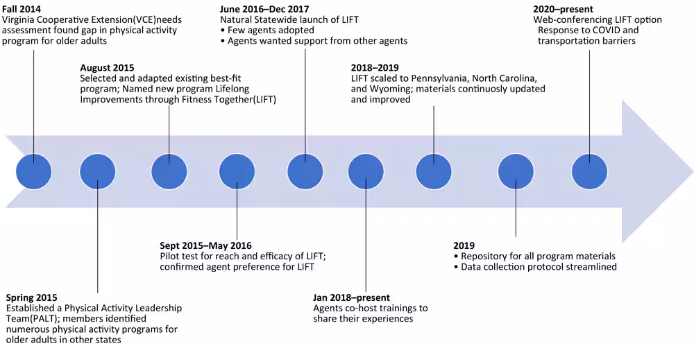 20_0513_01 Timeline from 2014 to 2021 and beyond showing progressive milestones for Physical Activity Leadership Team (PALT) adopting Lifelong Improvements through Fitness Together (LIFT) as a statewide program.