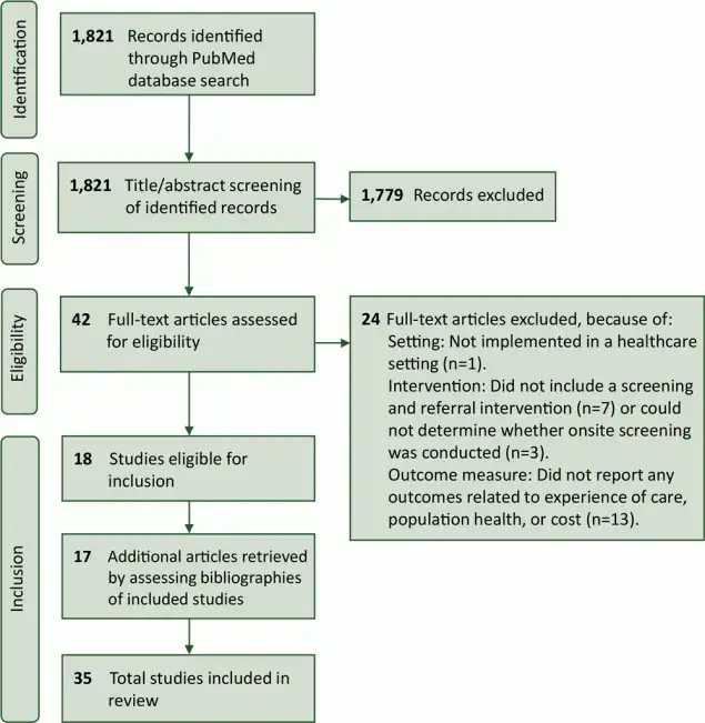 20_0569_02 PRISMA (Preferred Reported Items for Systematic Reviews and Meta-Analysis) diagram for identification of included studies.
