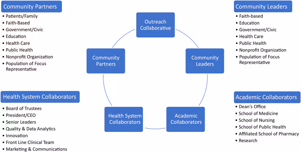 20_0572_01 Outreach collaborative key representatives in a framework for mobilizing health care to respond to the community within the COVID-19 pandemic. Abbreviation: CEO, chief executive officer.