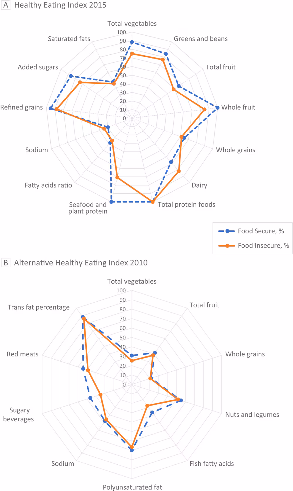 20_0602_01 Radar plots of Healthy Eating Index (HEI) 2015 and Alternative Healthy Eating Index (AHEI) 2010 food components for both food secure and food insecure early childhood education providers. The radial axes represent median scores for food components graphed as percentages of each component’s total maximum score. The radar plots’ outer edges represent a maximum score of 100%26#37;, while the centers represent a minimum score of 0%26#37;. Plot A illustrates trends from HEI-2015. Total fruit represents all forms of fruit, including fruit juice; whole fruit represents all forms of fruit except fruit juice. Plot B illustrates trends from AHEI-2010. The median score for food secure was 53.1. For food insecure, the median score was 49.4. A higher score indicates a higher diet quality. Sugary beverages are any beverage with natural or added sugar.
