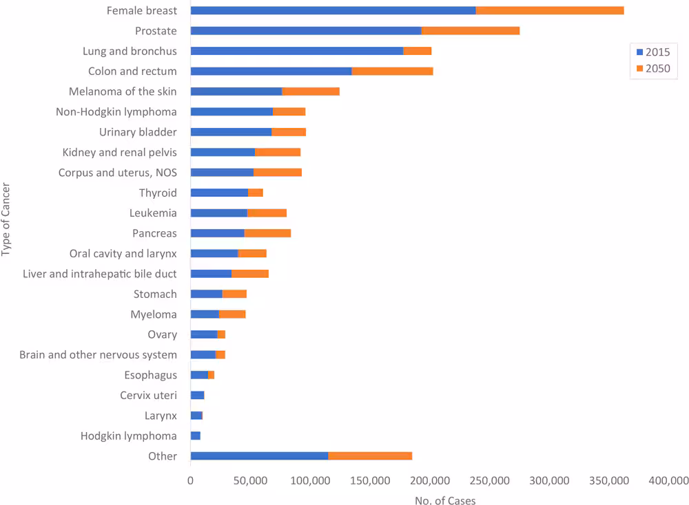 21_0006_02 Estimated (2015) cancer cases and projected additional cases (2050) by cancer site, United States. Numbers may not sum to total because of rounding. Abbreviation: NOS, not otherwise specified.
