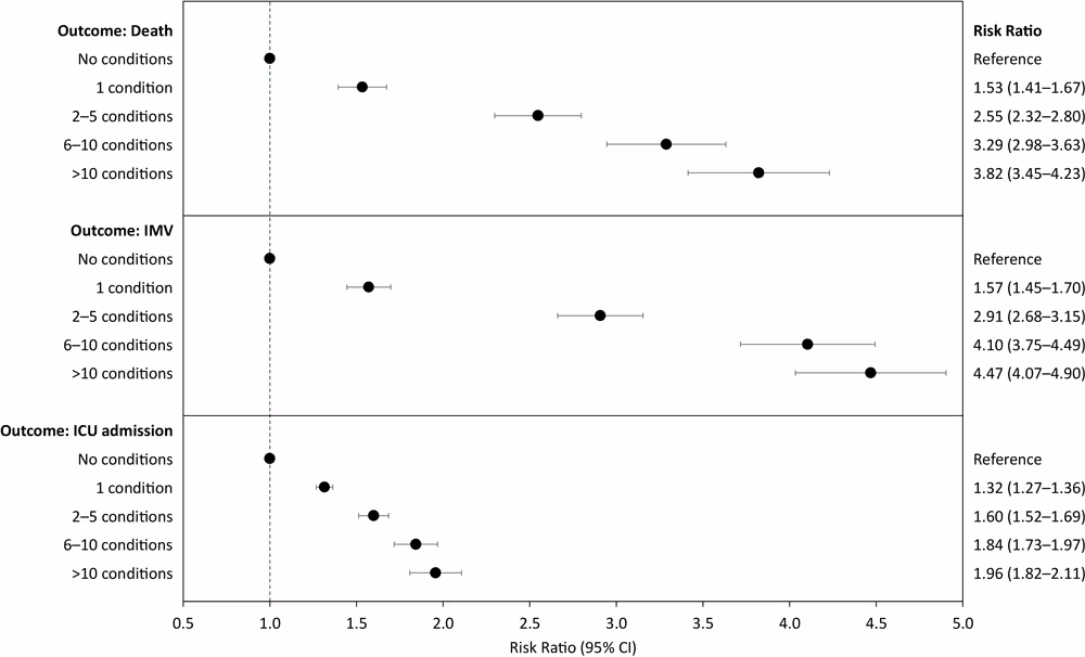 21_0123_02 Risk ratio (95%26#37; CI) of death, invasive mechanical ventilation (IMV), and admission to intensive care unit (ICU), by the number of underlying medical conditions among adults hospitalized with COVID-19 in the Premier Healthcare Database Special COVID-19 Release. Each panel contains the results of a single generalized linear model with Poisson distribution and log link function, adjusted for age group, sex, race/ethnicity, payer type, hospital urbanicity, US Census region of hospital, admission month, and admission month squared as controls. Patients who died without ICU care or IMV were excluded from the sample when estimating the model with the outcome of ICU care or IMV, respectively.