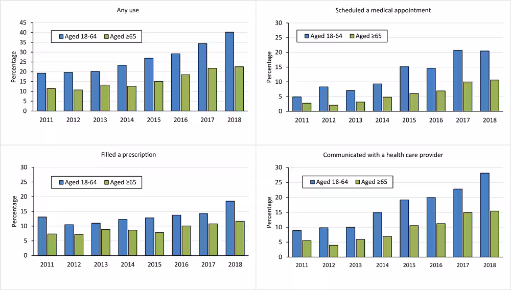 21_0163_01 Increasing trend in internet-based health care communication use among cancer survivors stratified by age group, National Health Interview Survey 2011–2018. Any use of internet-based health care communication was defined as any use, in the past 12 months, of the following 3 types: communicated with a health care provider by email; filled a prescription on the internet; and scheduled a medical appointment on the internet. P value for the time trend was determined by using univariate logistic regression, where the dichotomized usage of internet-based health care communication (yes vs no) was the outcome variable, and survey year, treated as a continuous variable, was the explanatory variable. All P s for trend ≤ .001
