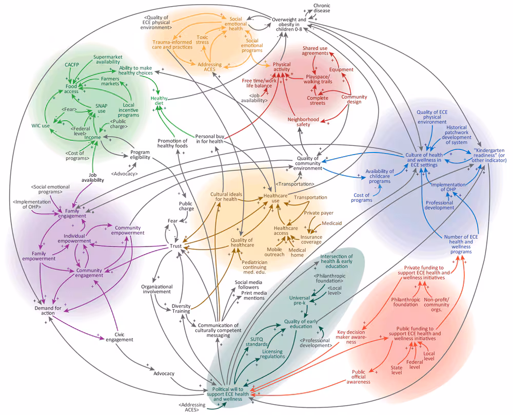 21_0181_01 Systems map developed and refined by the Early Ages Healthy Stages Action Building Committee, 2019. Arrows indicate a connection between variables; plus signs indicate a connection in which change in one direction (eg, an increase or decrease) in the first variable results in a change in the same direction in the connected variable; minus signs indicate a connection in which a change in one direction in the first variable results in a change in the opposite direction in the connected variable. Abbreviations: ACEs, adverse childhood experiences; CACFP, Child and Adult Care Food Program; ECE, early childhood education; OHP, Ohio Healthy Programs; SNAP, Supplemental Nutrition Assistance Program; WIC, Special Supplemental Nutrition Program for Women, Infants, and Children.
