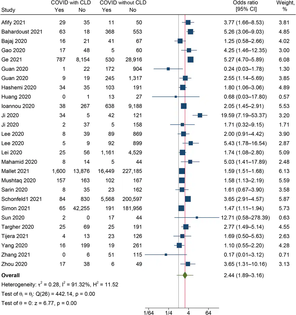 21_0228_02 Forest plot showing the difference in severity between COVID-19 patients with and without CLD (N = 27). Abbreviation: CLD, chronic liver disease.