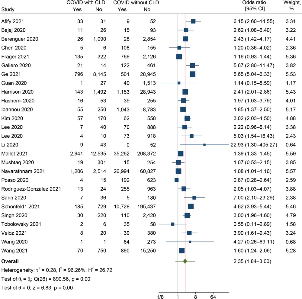 21_0228_03 Forest plot showing the difference in mortality between COVID-19 patients with and without chronic liver disease (CLD) (N = 27).