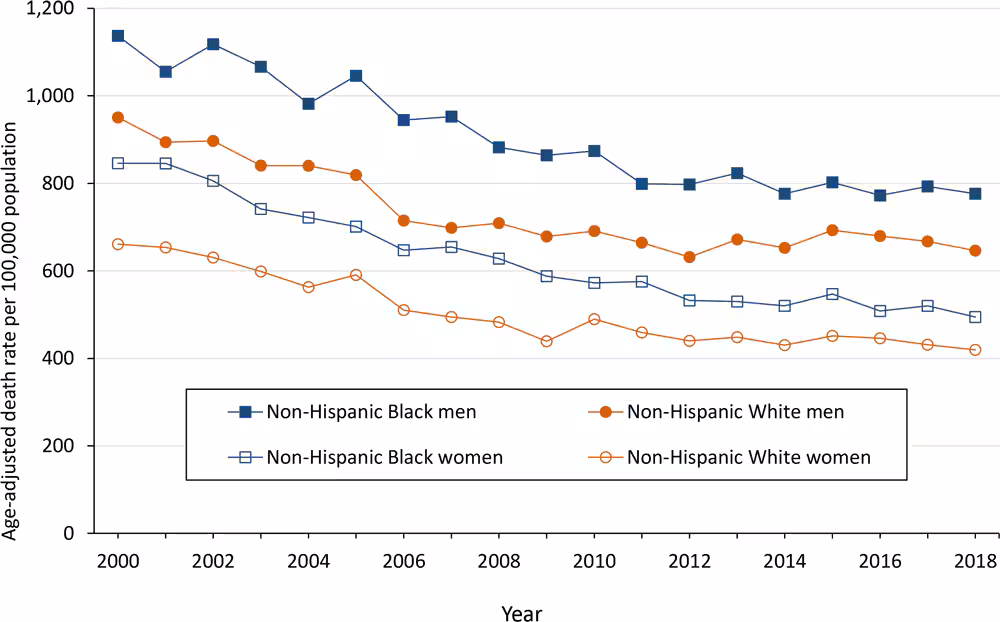 21_0385_02 Age-adjusted cardiovascular disease death rates per 100,000 population in Mississippi, by race and sex, 2000–2018.