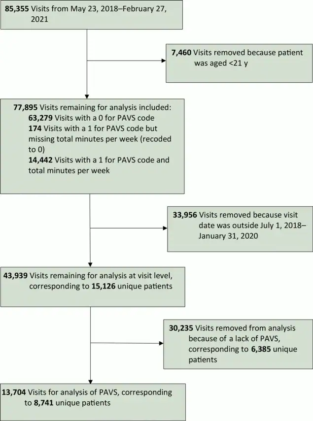 21_0457_01 Patient selection for data analysis in a primary care clinic that explored the use of a physical activity vital sign (PAVS), United States, 2018–2020.