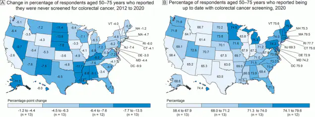 22_0001_01 Colorectal cancer screening among US adults aged 50–75 years, Behavioral Risk Factor Surveillance System, 2012 and 2020. A, Change in percentage of US adults aged 50–75 years who reported they were never screened for colorectal cancer, 2012 to 2020. The overall decrease in never screened in the US was −5.8 percentage points. B, Percentage of US adults aged 50–75 years who reported being up to date with colorectal cancer screening in 2020. The percentage up to date in the US overall was 69.4%. Percentages were age-standardized to the 2000 US standard million population. Data source: Centers for Disease Control and Prevention, Behavioral Risk Factor Surveillance System (1,2).