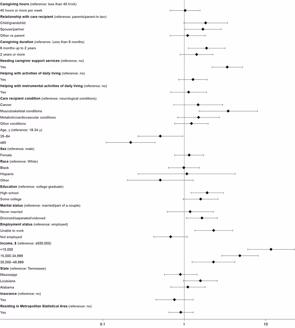 22_0069_02 Association of caregiver characteristics with food insecurity, adjusting for sociodemographic covariates, Behavioral Risk Factor Surveillance System, 2015.