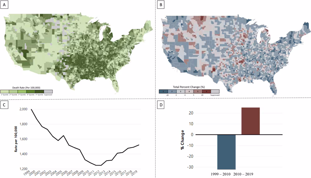 Example of visualizations of death rates for all heart disease by county among population aged ≥65 years, all races and ethnicities, and both sexes in the Local Trends in Heart Disease and Stroke Mortality Dashboard. A, National map of death rates, 2019. B, National map of trends in death rates, 2010–2019. C, Annual death rates in Alpena County, Michigan, 1999–2019. D, Trends in death rates in Alpena County, Michigan, 1999–2010 and 2010–2019.