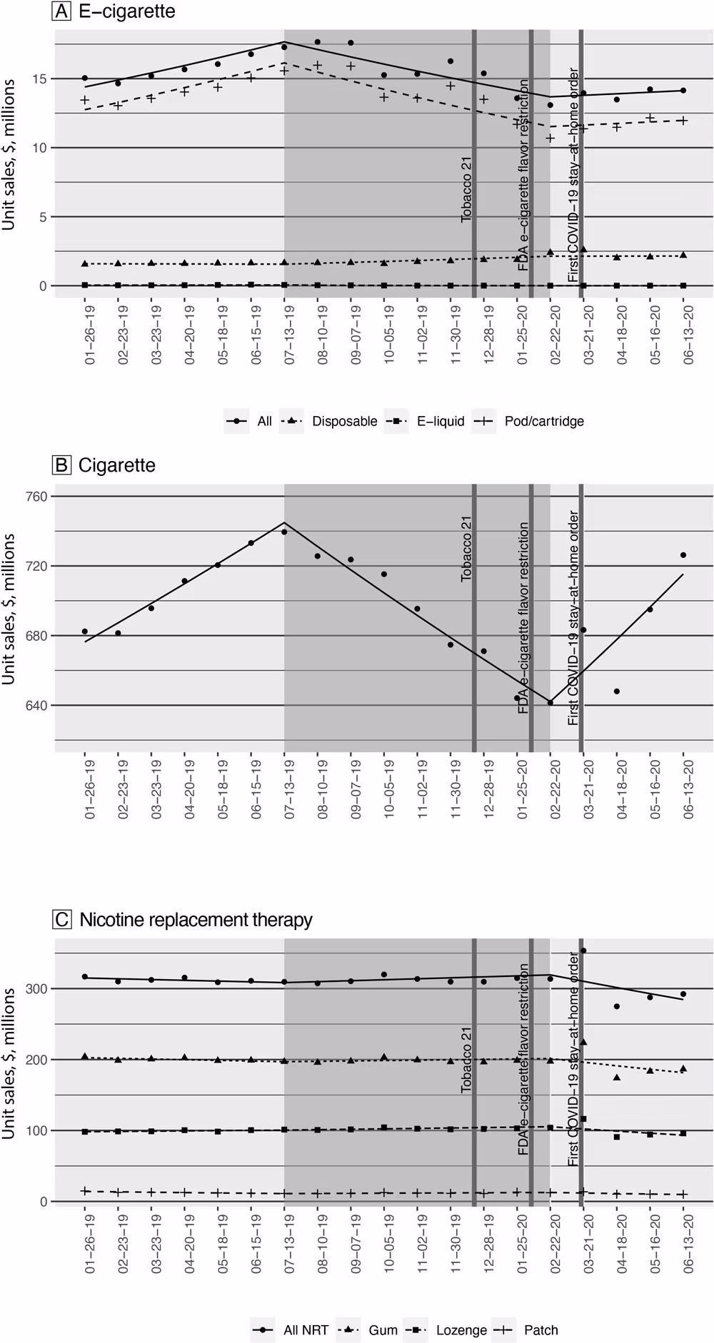 22_0087_01 Monthly unit sales of A) e-cigarettes, B) cigarettes, and C) over-the-counter (OTC)–NRT, by product type before, during, and after the EVALI outbreak. Geometric shapes indicate observed sales, and lines indicate predicted sales based on the interrupted time series (ITS) model. The dates on the x axis are ending dates of each 4-week period. The dark-gray box indicates the period “during” the outbreak. Unit sales were calculated per 4-week period. One unit of e-cigarette products equals 1 disposable e-cigarette, 1 e-liquid bottle, or 5 prefilled pods/cartridges. Cigarette units were standardized as 1 unit equals 1 pack of cigarettes, which typically contains 20 to 25 cigarettes. OTC-NRTs included nicotine patch, gum, and lozenge. One unit of NRT products equals 1 nicotine patch with 7 mg nicotine strength, or 1 nicotine lozenge or 1 nicotine gum with 2 mg nicotine strength each. Abbreviations: FDA, Food and Drug Administration; NRT, nicotine replacement therapy; Tobacco 21, passage of federal legislation that increased the legal tobacco purchase age to 21.