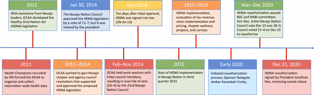 22_0106_02 Timeline for implementation, evaluation, and reauthorization Healthy Diné Nation Act of 2014. Abbreviations: DCAA, Diné Community Advocacy Alliance; IHS, Indian Health Service; RDC, Resources and Development Committee: NABI, Nabikiya Committee.