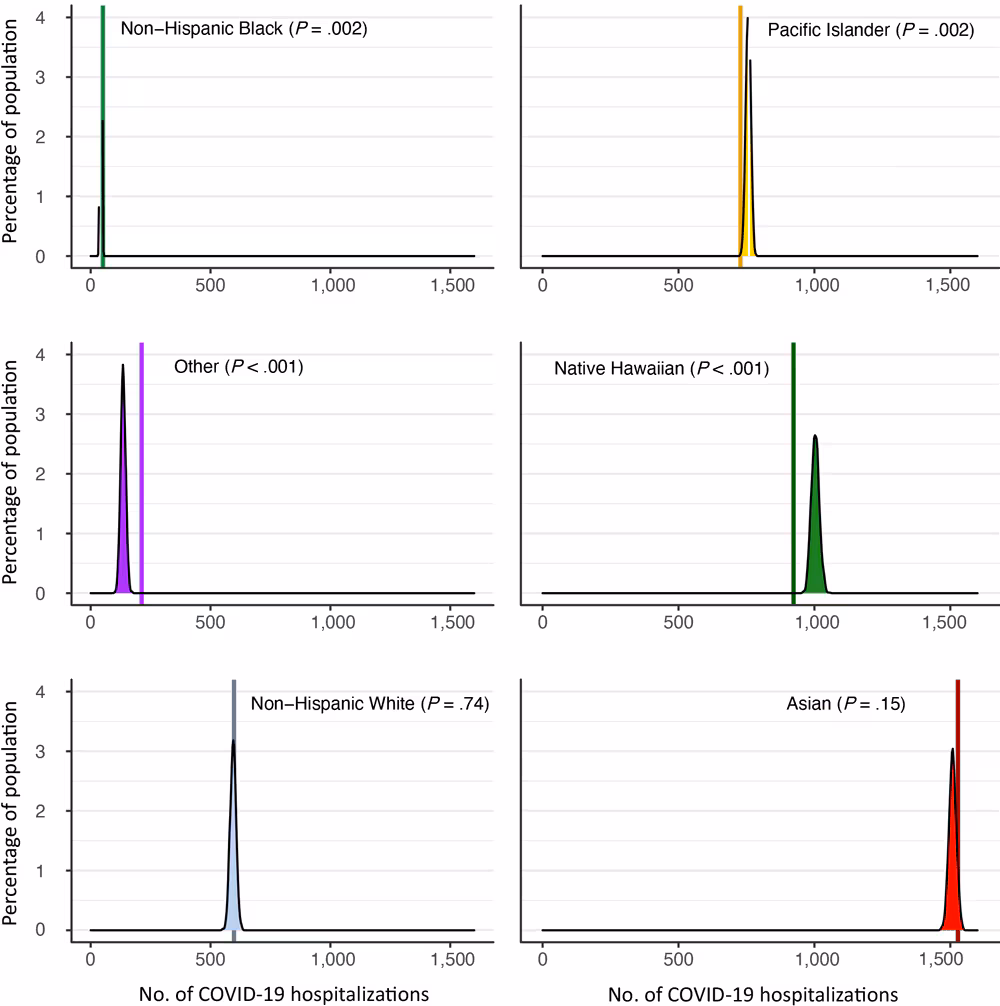 22_0114_02 Results for a simulation of COVID-19–related hospitalizations that compared the distribution of adjusted self-identified race and ethnicity (simulated distribution) with the distribution of state-reported race and ethnicity (solid vertical lines). “Other” refers to any patient whose self-reported race did not match predefined categories (eg, “metropolitan,” “mixed,” blank response).