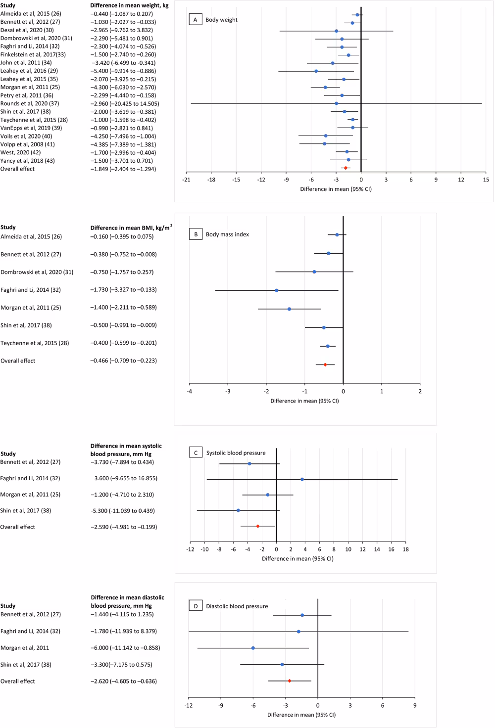 22_0151_02 Meta-analysis of the effects of incentives (ie, cash or nonfinancial incentives) on improving diabetes-related health indicators in chronic disease lifestyle modification programs. A, the effect of incentives on body weight (kg); calculations were based on 23 comparisons reported in 19 studies (25–43). B, the effect of incentives on body mass index (kg/m2); calculations were based on 7 comparisons reported in 7 studies (25–28,31,32,38). C, the effect of incentives on systolic blood pressure (mm Hg); calculations were based on 4 comparisons reported in 4 studies (25,27,32,38). D, the effect of incentives on diastolic blood pressure (mm Hg); calculations were based on 4 comparisons reported in 4 studies (25,27,32,38). Values 0 indicate no incentive effect.