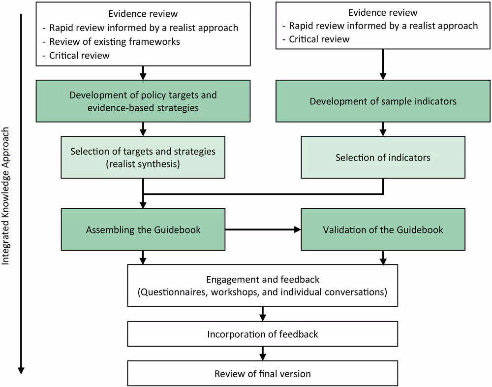 Integrated knowledge approach showing the 4 stages in the development of a policy-ready public health guidebook of strategies and indicators to promote financial well-being and address financial strain in response to the COVID-19 pandemic.