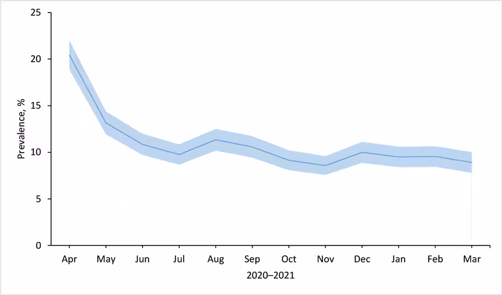 22_0212_01 Prevalence of any food insecurity among respondents (N = 7,944) to the Understanding America Study, Understanding Coronavirus in America tracking survey, April 2020 through March 2021. Shading indicates 95% CIs.