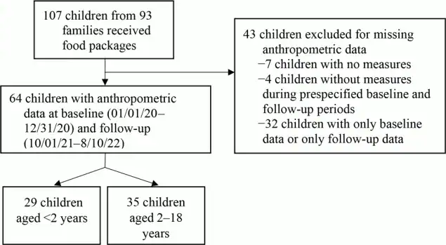 22_0336_02 Flow chart describing selection of children aged 18 years or younger from 93 households participating in the Massachusetts General Hospital Revere Food Pantry program.