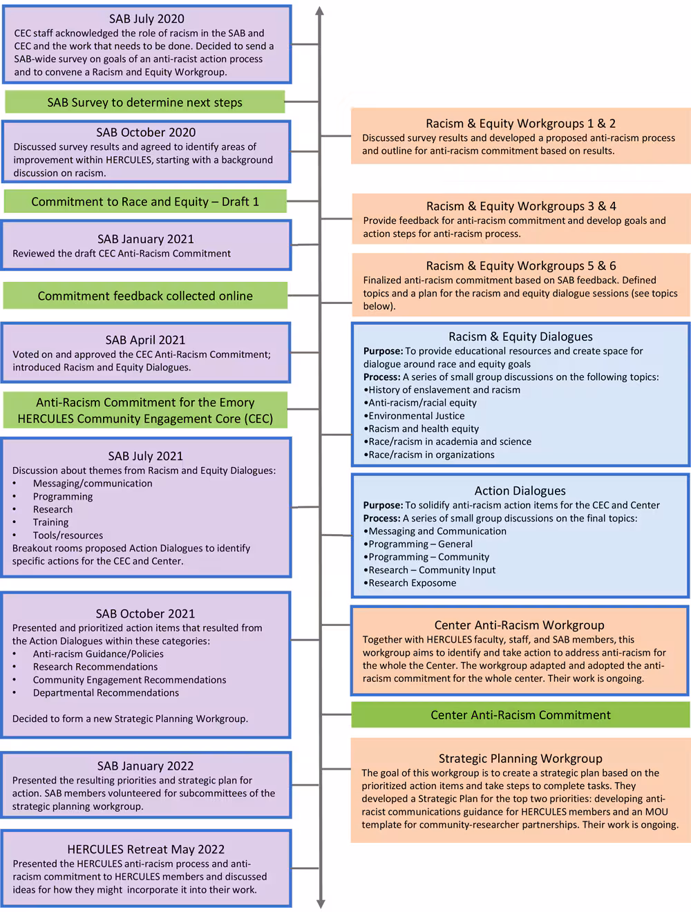 22_0365_02 HERCULES pathway to addressing racism and equity. Abbreviations: CEC, Community Engagement Core; MOU, memorandum of understanding; SAB, Stakeholder Advisory Board.